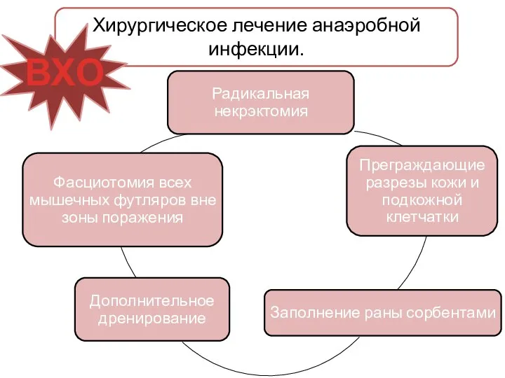 Хирургическое лечение анаэробной инфекции. ВХО