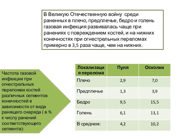 Частота газовой инфекции при огнестрельных переломах костей различных сегментов конечностей в зависимости