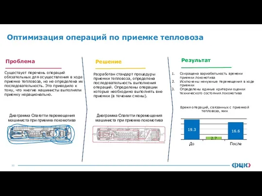 Оптимизация операций по приемке тепловоза Проблема Результат Решение Существует перечень операций обязательных