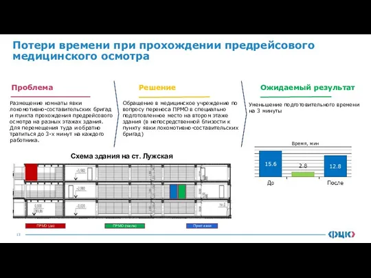 Потери времени при прохождении предрейсового медицинского осмотра Проблема Ожидаемый результат Решение Размещение