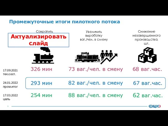 Снижение незавершенного производства, шт. 67 ваг.час. Сократить время протекания процесса, мин. 293