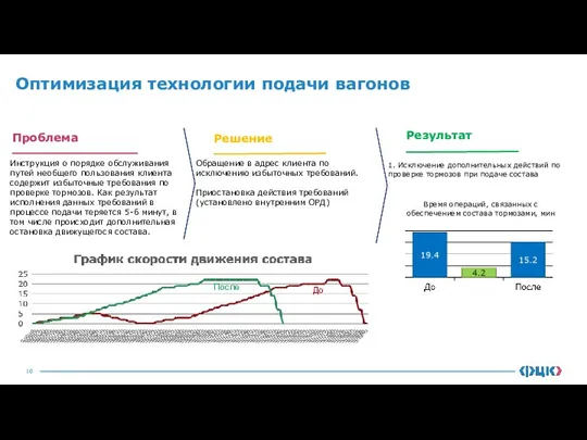 Оптимизация технологии подачи вагонов Проблема Результат Решение Инструкция о порядке обслуживания путей