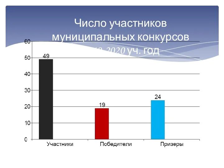 Число участников муниципальных конкурсов 2019-2020 уч. год