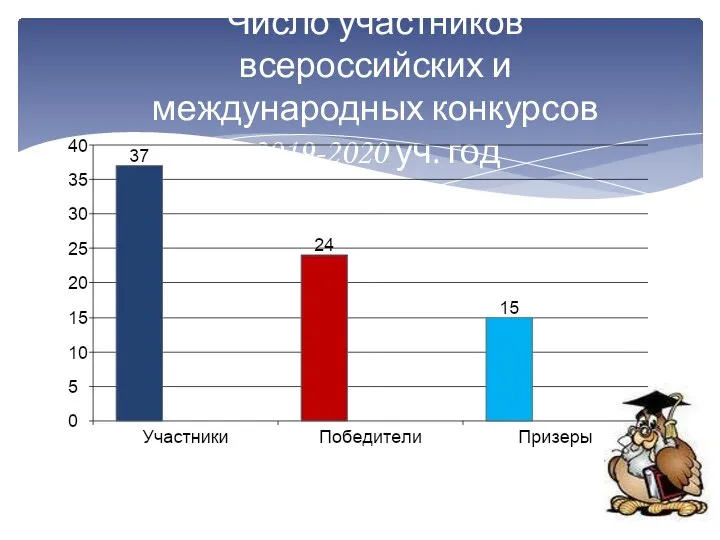 Число участников всероссийских и международных конкурсов 2019-2020 уч. год