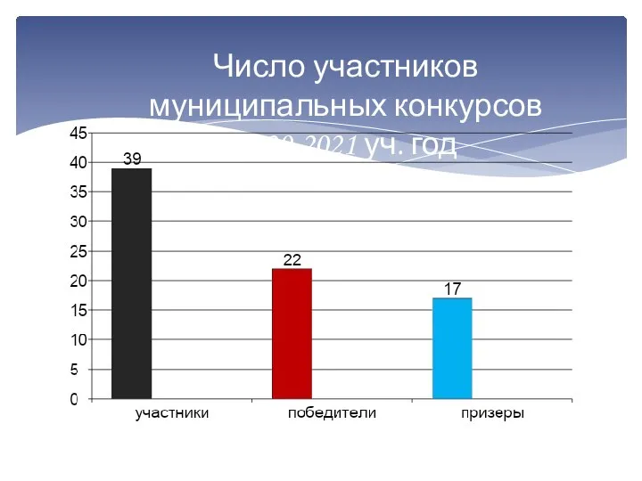 Число участников муниципальных конкурсов 2020-2021 уч. год