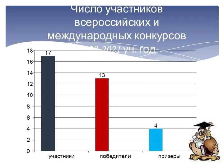 Число участников всероссийских и международных конкурсов 2020-2021 уч. год