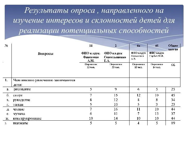 Результаты опроса , направленного на изучение интересов и склонностей детей для реализации потенциальных способностей