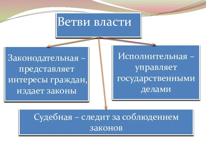 Ветви власти Законодательная – представляет интересы граждан, издает законы Судебная – следит