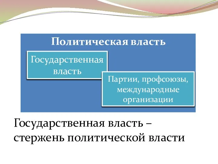 Государственная власть – стержень политической власти Государственная власть Партии, профсоюзы, международные организации