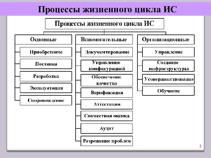 Процессы жизненного цикла ИС