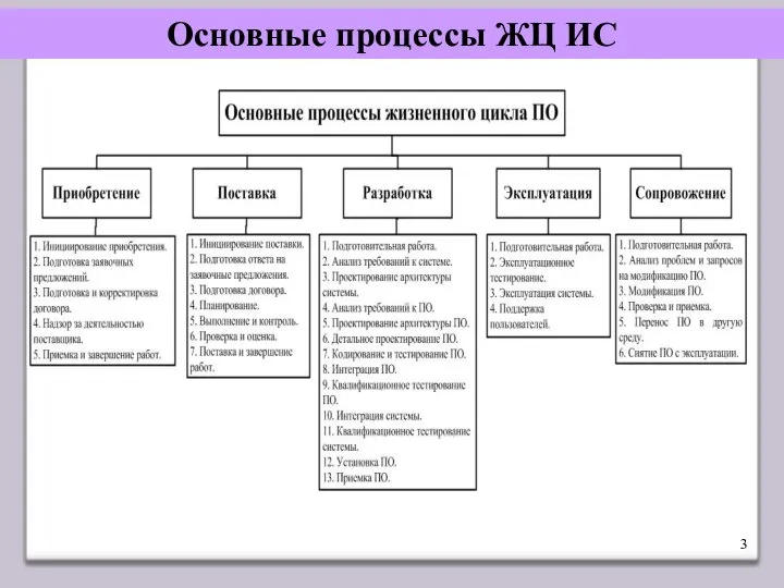 Основные процессы ЖЦ ИС