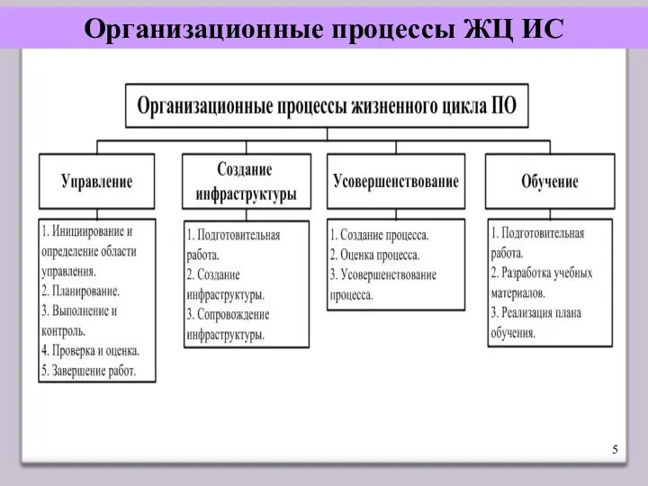 Организационные процессы ЖЦ ИС