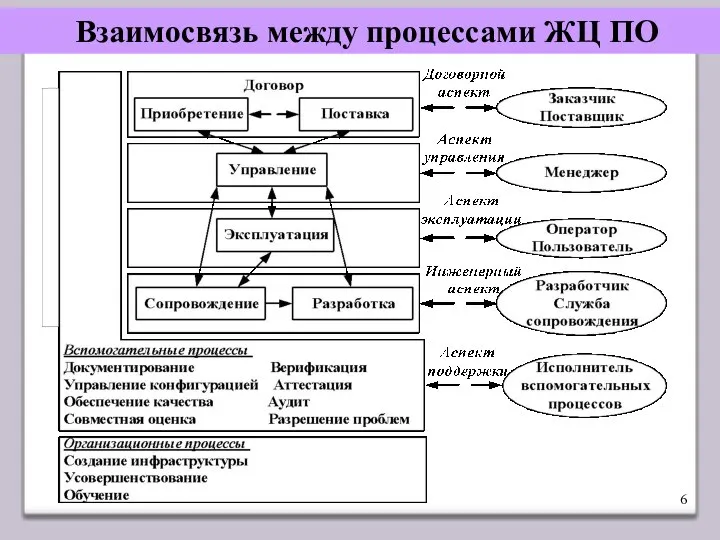 Взаимосвязь между процессами ЖЦ ПО