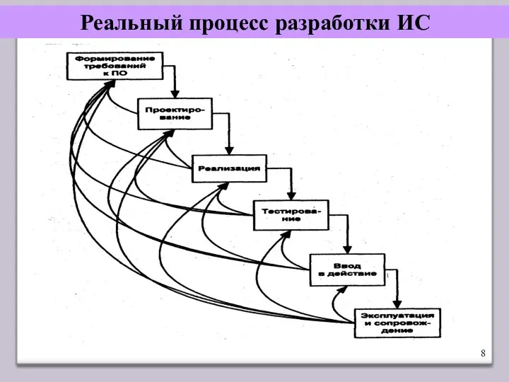 Реальный процесс разработки ИС