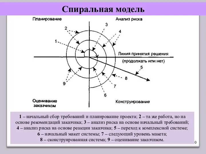 Спиральная модель 1 – начальный сбор требований и планирование проекта; 2 –