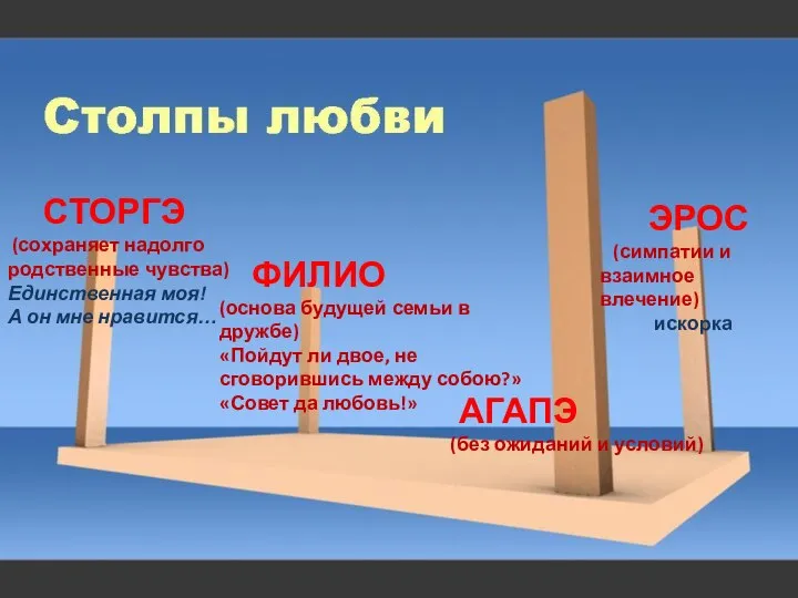 АГАПЭ (без ожиданий и условий) ФИЛИО (основа будущей семьи в дружбе) «Пойдут