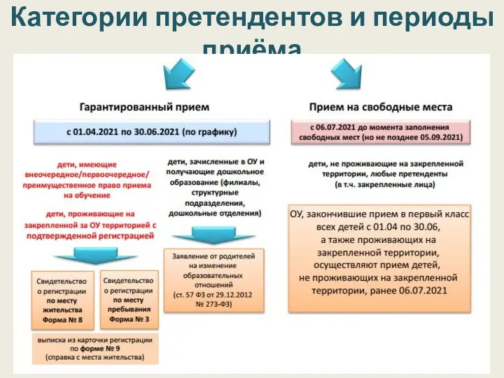 Категории претендентов и периоды приёма