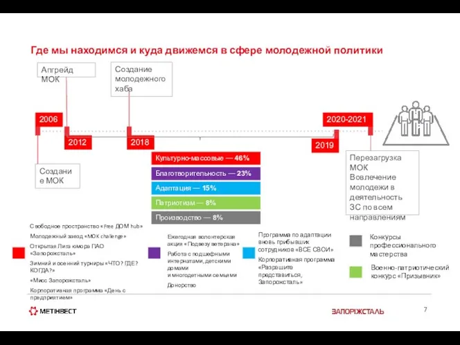 Где мы находимся и куда движемся в сфере молодежной политики 2006 2012