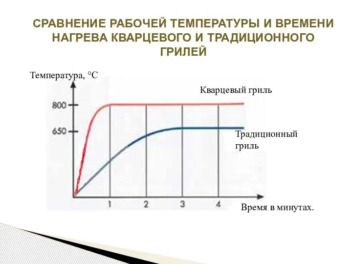 Температура, °С Кварцевый гриль Традиционный гриль Время в минутах. СРАВНЕНИЕ РАБОЧЕЙ ТЕМПЕРАТУРЫ