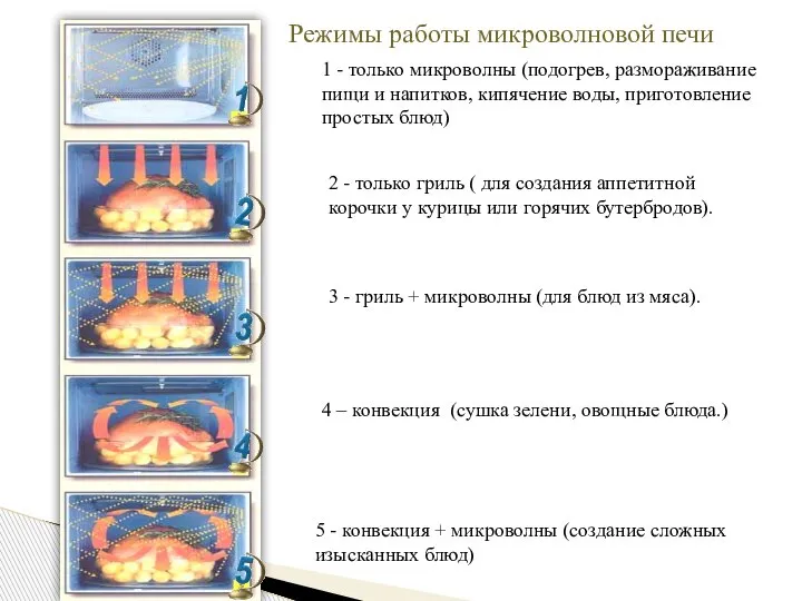 Режимы работы микроволновой печи 1 - только микроволны (подогрев, размораживание пищи и