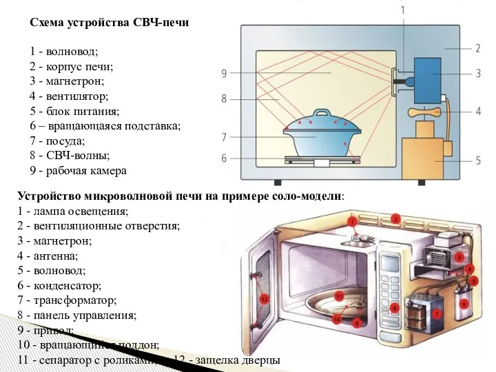 1 - волновод; 2 - корпус печи; 3 - магнетрон; 4 -