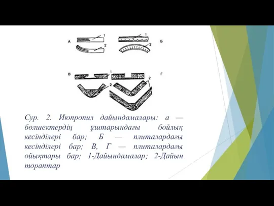 Сур. 2. Июпропил дайындамалары: а — бөлшектердің ұштарындағы бойлық кесінділері бар; Б