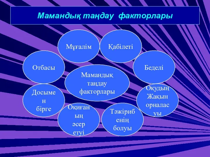 Мамандық таңдау факторлары Мамандық таңдау факторлары Мұғалім Отбасы Досымен бірге Оқиғаның әсер