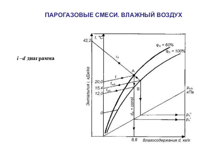 ПАРОГАЗОВЫЕ СМЕСИ. ВЛАЖНЫЙ ВОЗДУХ i –d диаграмма