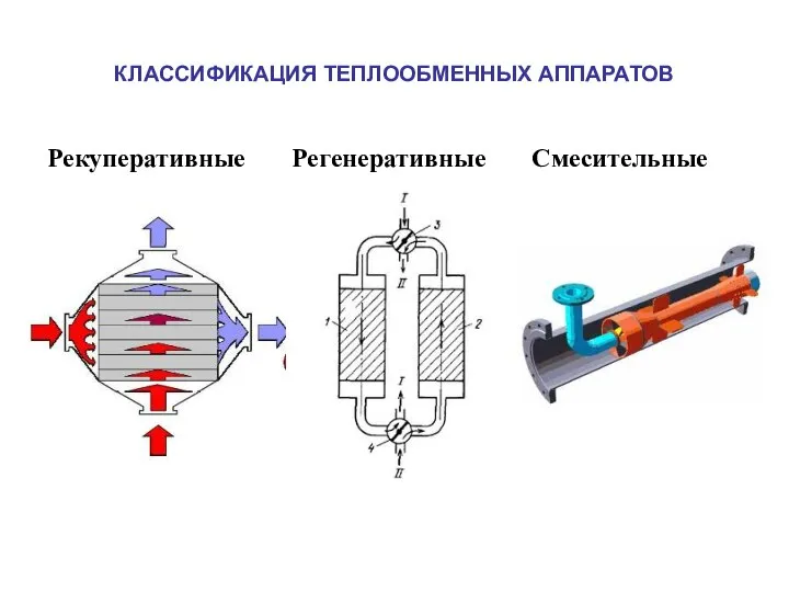 Рекуперативные Регенеративные Смесительные КЛАССИФИКАЦИЯ ТЕПЛООБМЕННЫХ АППАРАТОВ