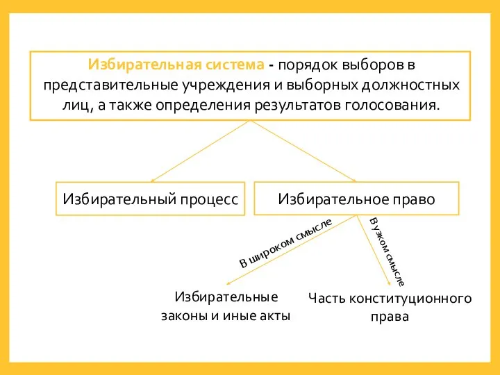 Избирательная система - порядок выборов в представительные учреждения и выборных должностных лиц,