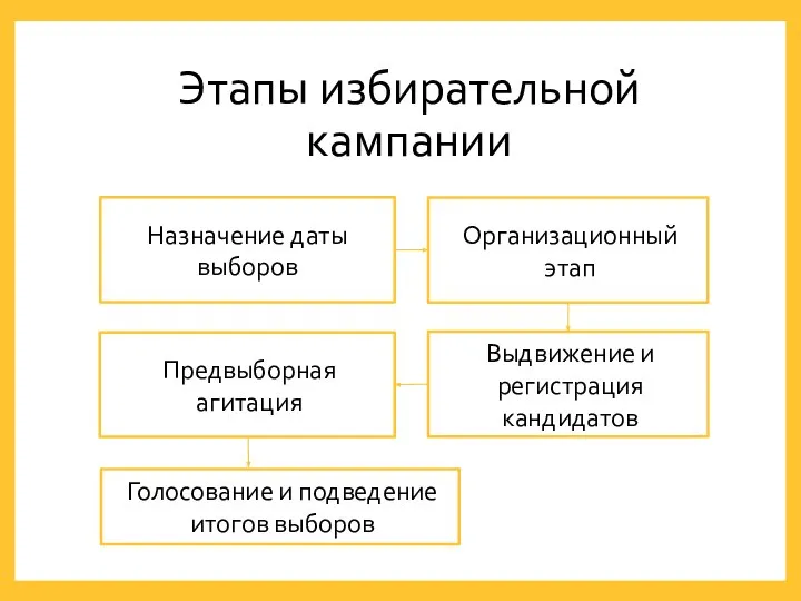 Этапы избирательной кампании Назначение даты выборов Организационный этап Выдвижение и регистрация кандидатов