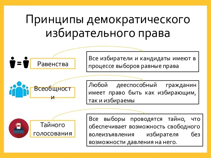 Принципы демократического избирательного права Равенства Все избиратели и кандидаты имеют в процессе