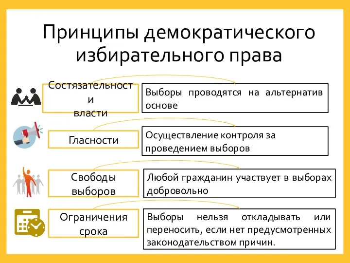 Принципы демократического избирательного права Состязательности власти Выборы проводятся на альтернатив основе Гласности