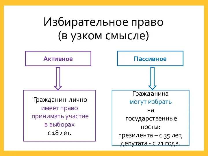 Избирательное право (в узком смысле) Пассивное Гражданин лично имеет право принимать участие