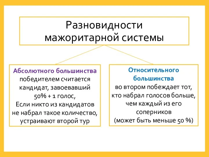 Разновидности мажоритарной системы Относительного большинства во втором побеждает тот, кто набрал голосов