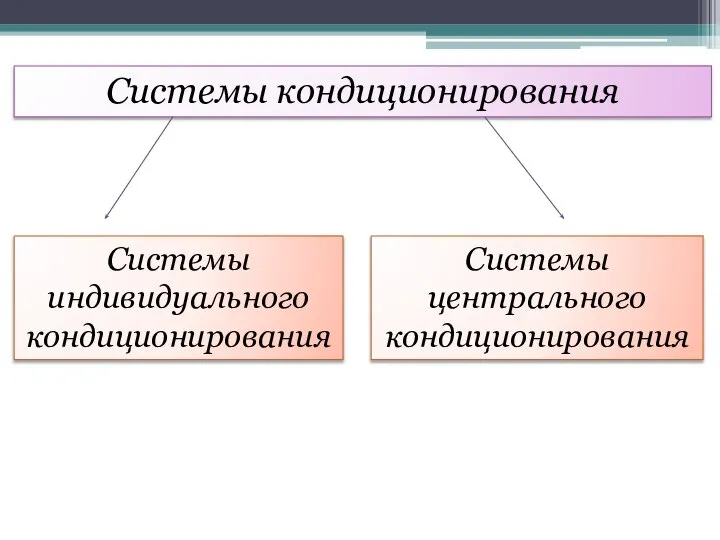 Системы кондиционирования Системы индивидуального кондиционирования Системы центрального кондиционирования