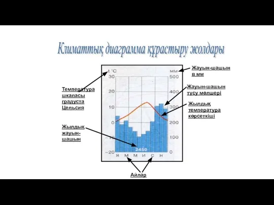 Климаттық диаграмма құрастыру жолдары Айлар Температура шкаласы градуста Цельсия Жылдық жауын-шашын Жауын-шашын