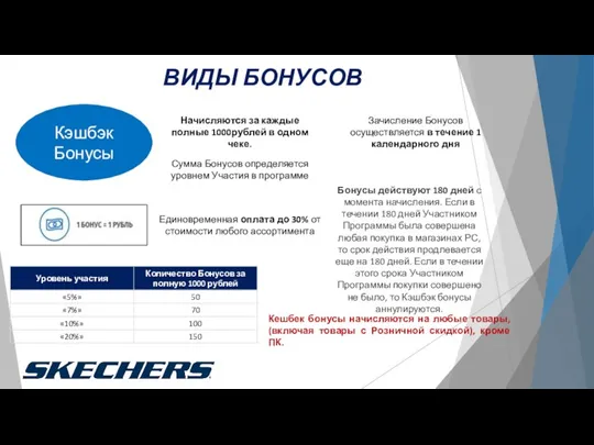 ВИДЫ БОНУСОВ Начисляются за каждые полные 1000рублей в одном чеке. Сумма Бонусов