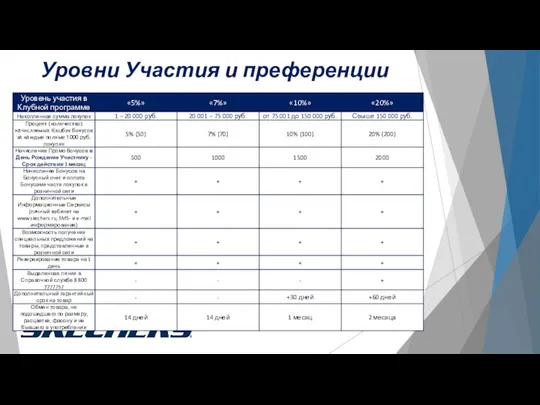 Уровни Участия и преференции