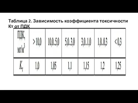 Таблица 2. Зависимость коэффициента токсичности Кт от ПДК