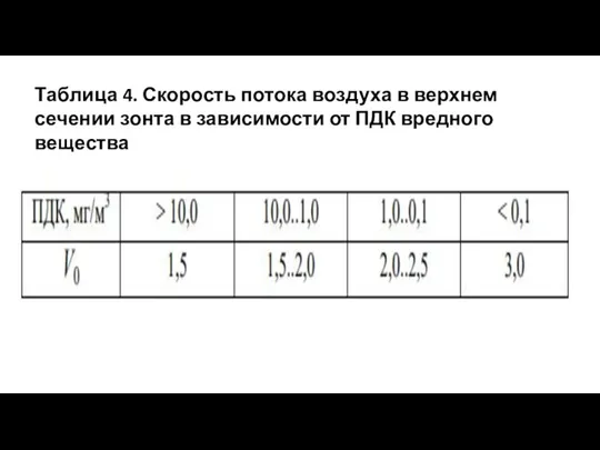 Таблица 4. Скорость потока воздуха в верхнем сечении зонта в зависимости от ПДК вредного вещества