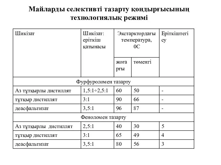 Майларды селективті тазарту қондырғысының технологиялық режимі