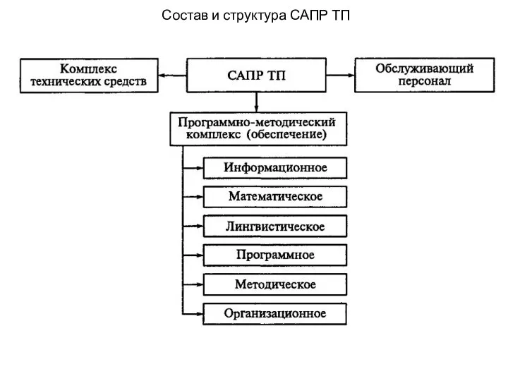Состав и структура САПР ТП