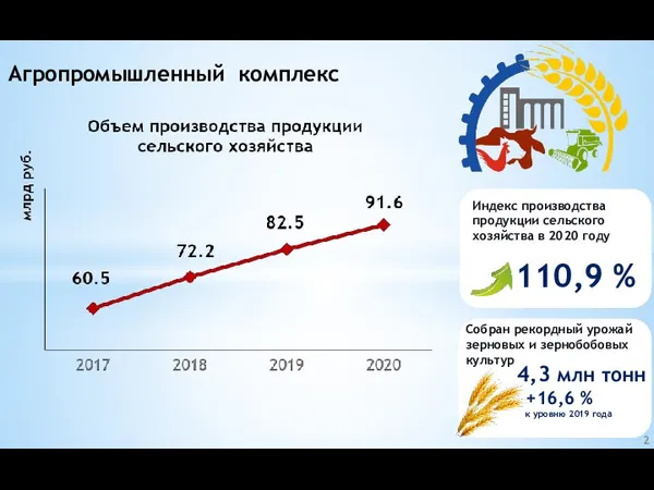 Агропромышленный комплекс Индекс производства продукции сельского хозяйства в 2020 году 110,9 %