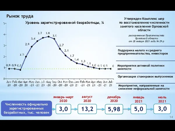 Рынок труда 13,2 5,0 3,0 Численность официально зарегистрированных безработных, тыс. человек январь-март