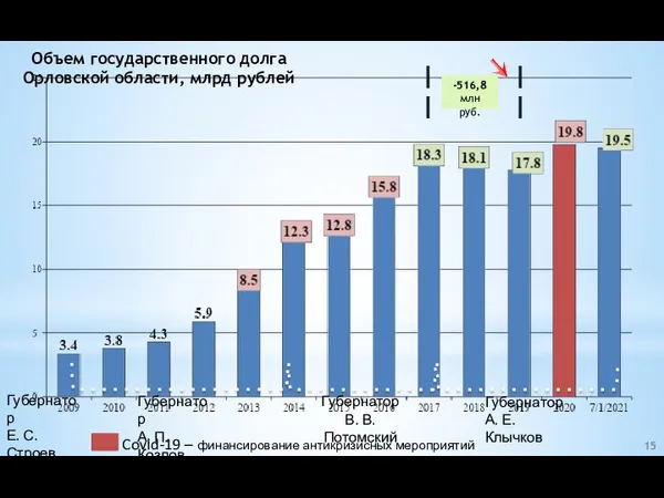 Объем государственного долга Орловской области, млрд рублей -516,8 млн руб. Covid-19 –