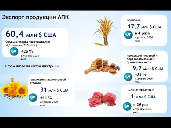 в том числе по видам продукции: Экспорт продукции АПК 60,4 млн $