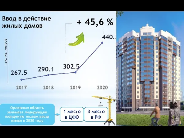 Ввод в действие жилых домов + 45,6 % 1 место в ЦФО