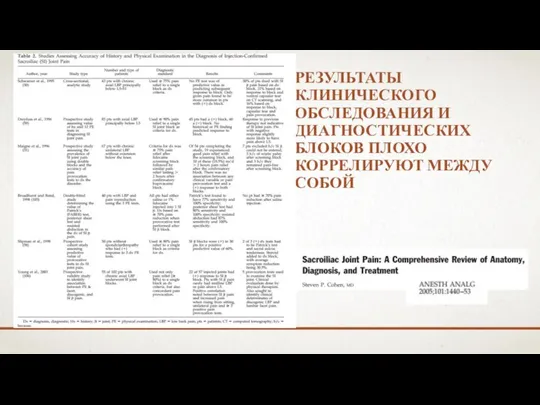 РЕЗУЛЬТАТЫ КЛИНИЧЕСКОГО ОБСЛЕДОВАНИЯ И ДИАГНОСТИЧЕСКИХ БЛОКОВ ПЛОХО КОРРЕЛИРУЮТ МЕЖДУ СОБОЙ