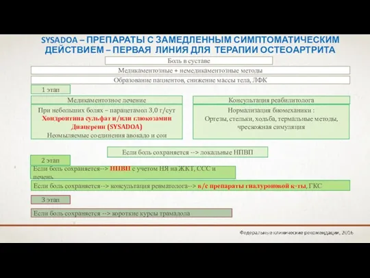 Если боль сохраняется --> локальные НПВП SYSADOA – ПРЕПАРАТЫ С ЗАМЕДЛЕННЫМ СИМПТОМАТИЧЕСКИМ